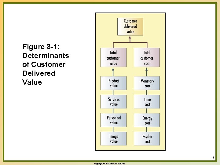 Figure 3 -1: Determinants of Customer Delivered Value 5 Copyright © 2003 Prentice-Hall, Inc. Figure 3 -1: Determinants of Customer Delivered Value 5 Copyright © 2003 Prentice-Hall, Inc.