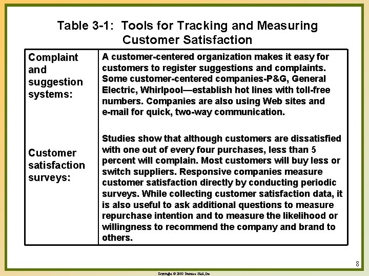 Table 3 -1: Tools for Tracking and Measuring Customer Satisfaction Complaint and suggestion systems:
