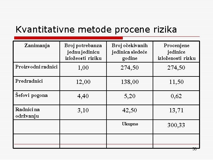 Kvantitativne metode procene rizika Zanimanja Broj potrebanza jednu jedinicu izlo`eosti riziku Broj o~ekivanih jedinica
