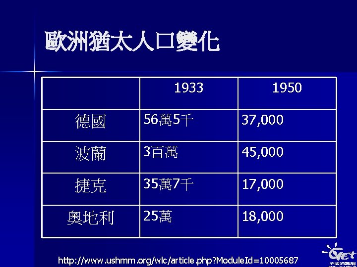 歐洲猶太人口變化 1933 1950 德國 56萬 5千 37, 000 波蘭 3百萬 45, 000 捷克 35萬