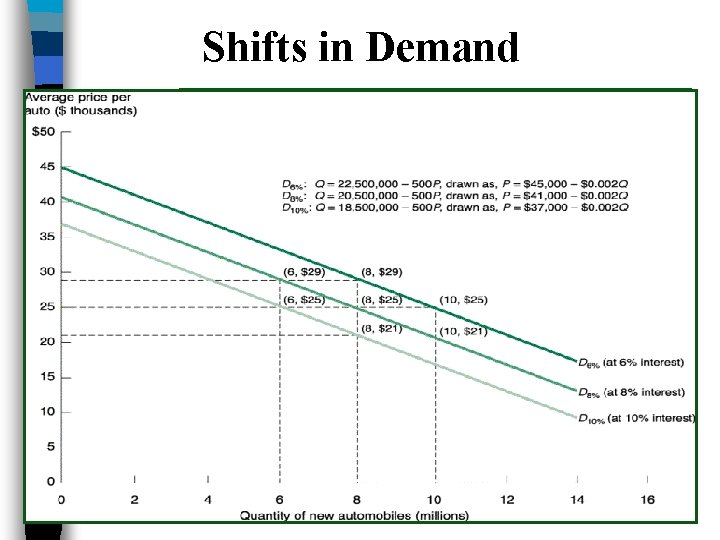 Shifts in Demand Changes in any factors other than the product price lead to