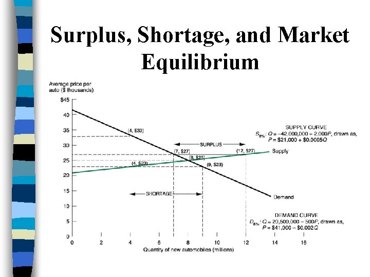 Surplus, Shortage, and Market Equilibrium 