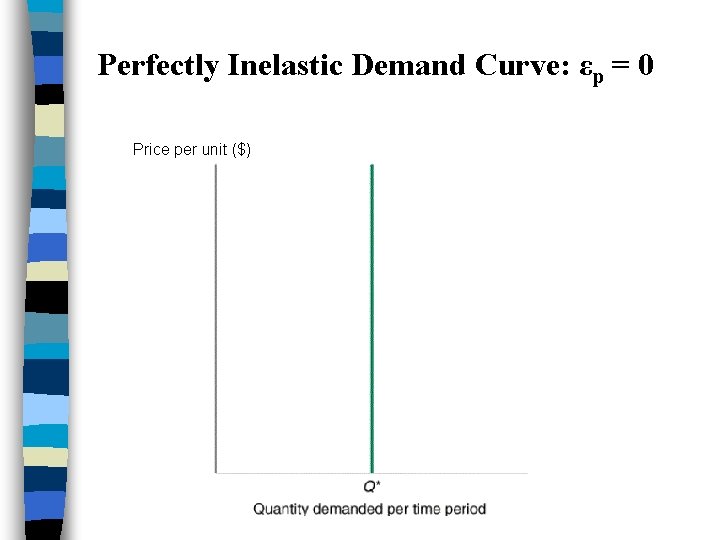 Perfectly Inelastic Demand Curve: εp = 0 Price per unit ($) 