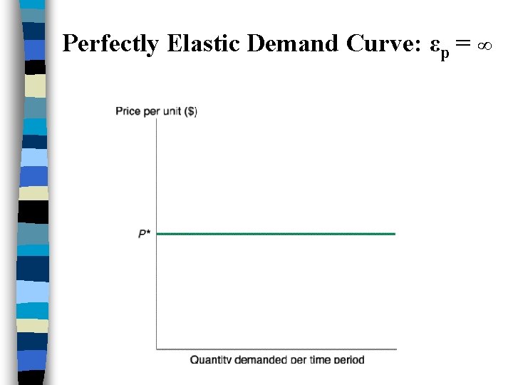 Perfectly Elastic Demand Curve: εp = ∞ 