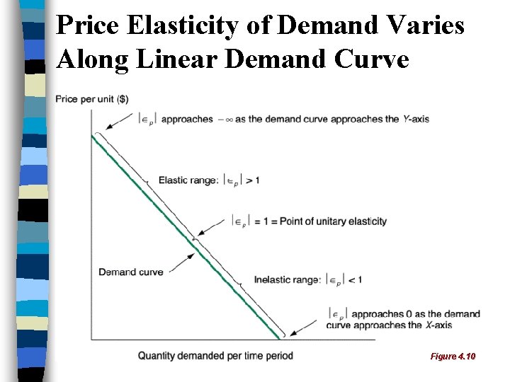 Price Elasticity of Demand Varies Along Linear Demand Curve Figure 4. 10 