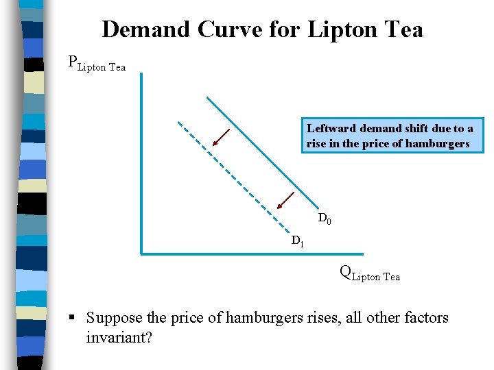 Demand Curve for Lipton Tea PLipton Tea Leftward demand shift due to a rise