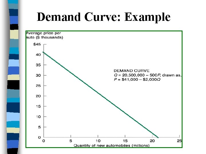 Demand Curve: Example 