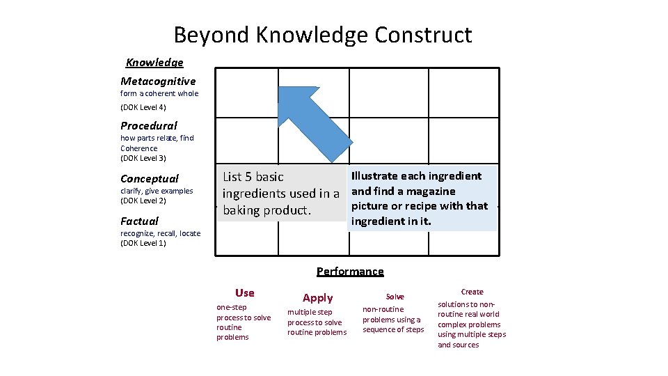 Beyond Knowledge Construct Knowledge Metacognitive form a coherent whole (DOK Level 4) Procedural how