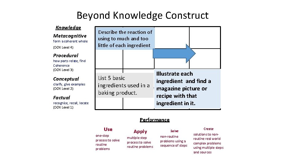 Beyond Knowledge Construct Knowledge Metacognitive form a coherent whole (DOK Level 4) Describe the