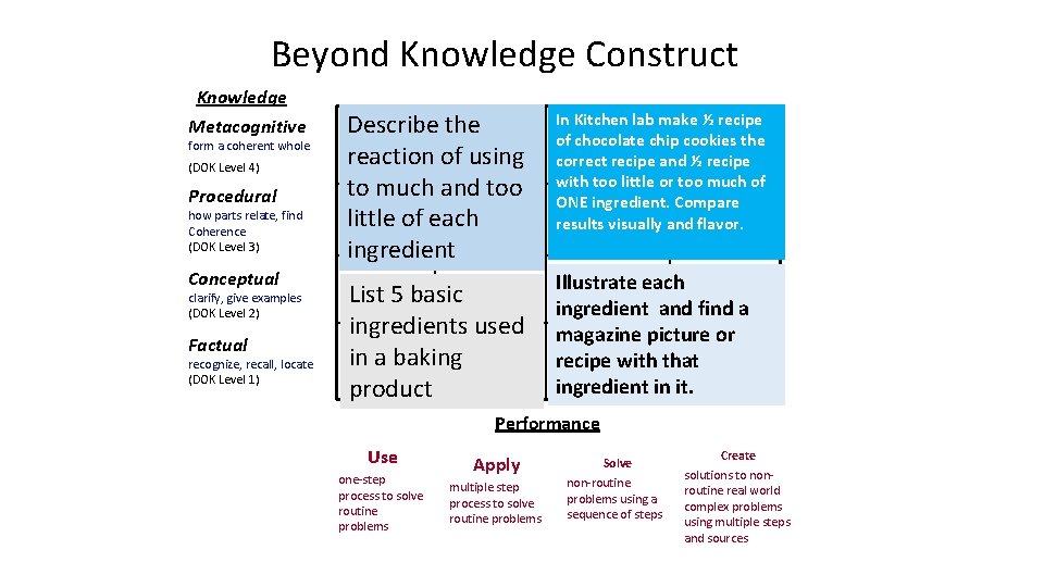 Beyond Knowledge Construct Knowledge Metacognitive form a coherent whole (DOK Level 4) Procedural how