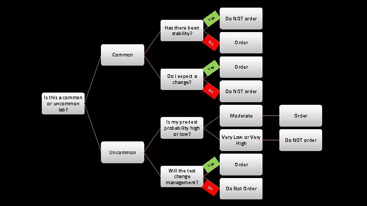 s Ye Do NOT order Has there been stability? No Order Common Ye Order