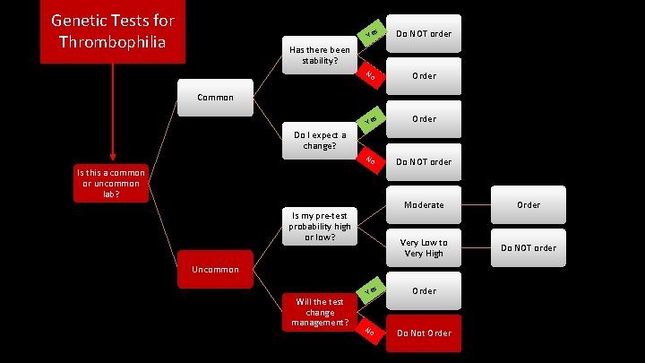 Genetic Tests for Thrombophilia s Ye Do NOT order Has there been stability? No
