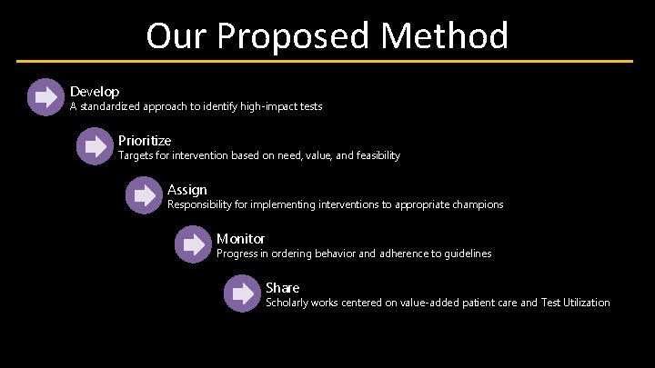 Our Proposed Method Develop A standardized approach to identify high-impact tests Prioritize Targets for