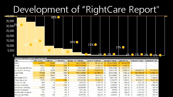 Development of “Right. Care Report" 40, 000 97% 35, 000 30, 000 78% 25,