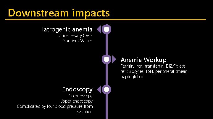 Downstream impacts Iatrogenic anemia 1 Unnecessary CBCs Spurious Values 2 Anemia Workup Ferritin, iron,