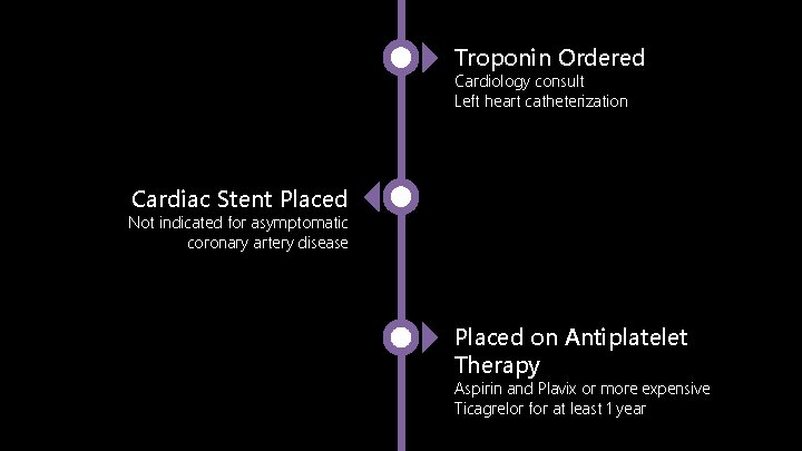 4 Troponin Ordered Cardiology consult Left heart catheterization Cardiac Stent Placed 5 Not indicated