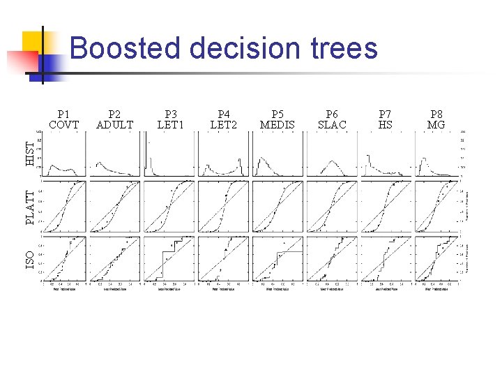 Boosted decision trees ISO PLATT HIST P 1 COVT P 2 ADULT P 3