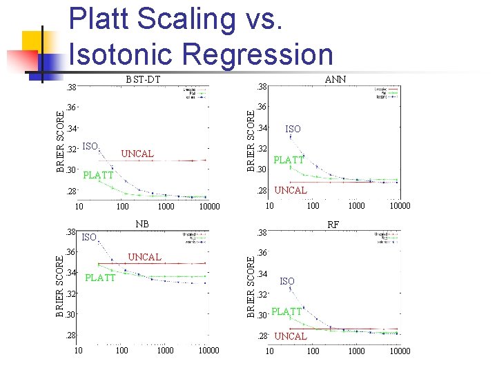 Platt Scaling vs. Isotonic Regression BST-DT . 36. 34. 32 ISO. 30 UNCAL PLATT