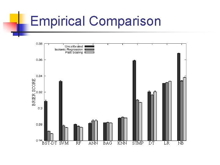 BRIER SCORE Empirical Comparison BST-DT SVM RF ANN BAG KNN STMP DT LR NB