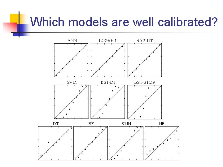 Which models are well calibrated? DT ANN LOGREG BAG-DT SVM BST-DT BST-STMP RF KNN