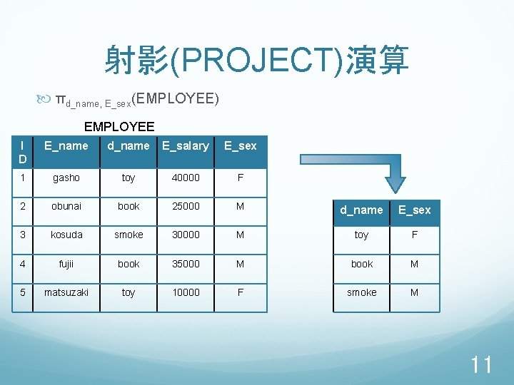 射影(PROJECT)演算 πd_name, E_sex(EMPLOYEE) EMPLOYEE I D E_name d_name E_salary E_sex 1 gasho toy 40000