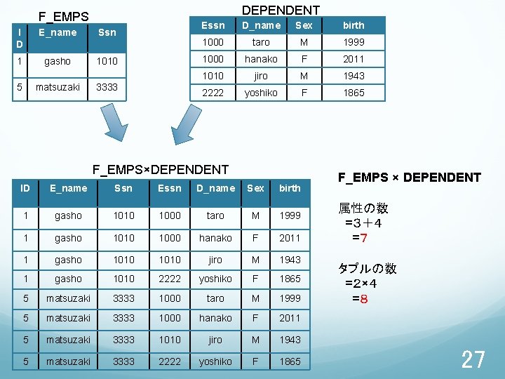  DEPENDENT F_EMPS I D E_name Ssn 1 gasho 1010 5 matsuzaki 3333 Essn