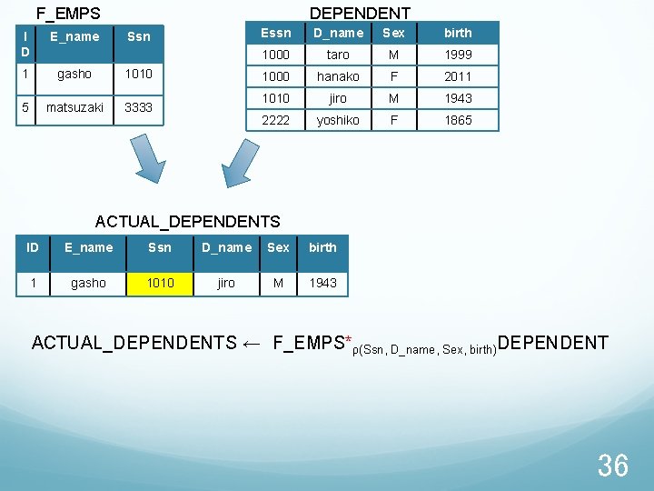  F_EMPS DEPENDENT I D E_name Ssn 1 gasho 1010 5 matsuzaki 3333 Essn