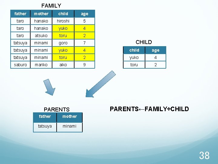  FAMILY father mother child age taro hanako hiroshi 5 taro hanako yuko 4