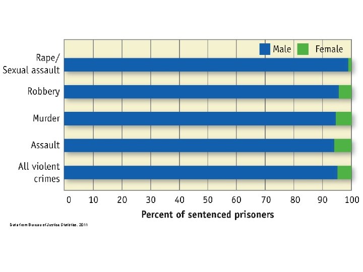 Data from Bureau of Justice Statistics, 2011 