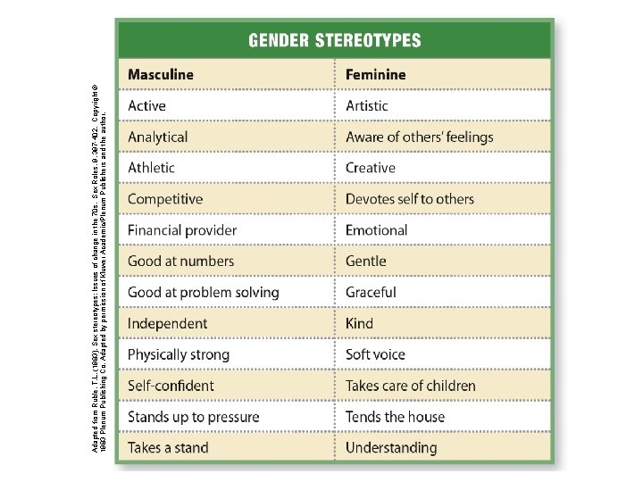 Adapted from Ruble, T. L. (1983). Sex stereotypes: Issues of change in the 70