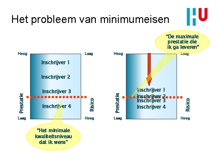 Het probleem van minimumeisen “De maximale prestatie die ik ga leveren” Hoog Laag Inschrijver