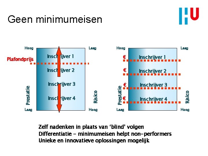 Geen minimumeisen Laag Hoog Laag € Inschrijver 1 Inschrijver 2 € Inschrijver 2 Inschrijver