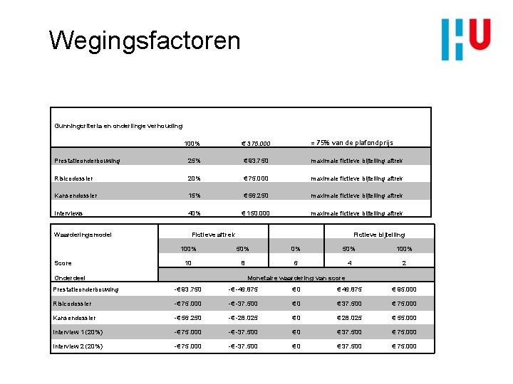 Wegingsfactoren Gunningcriteria en onderlinge verhouding 100% € 375. 000 = 75% van de plafondprijs