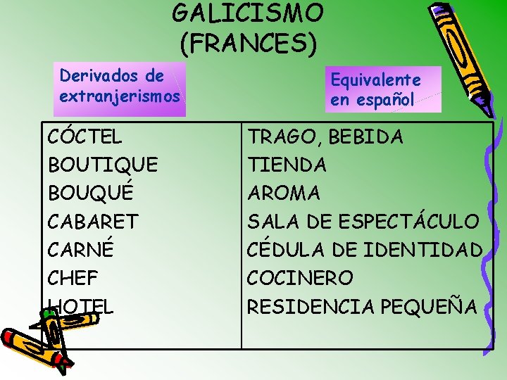 GALICISMO (FRANCES) Derivados de extranjerismos CÓCTEL BOUTIQUE BOUQUÉ CABARET CARNÉ CHEF HOTEL Equivalente en