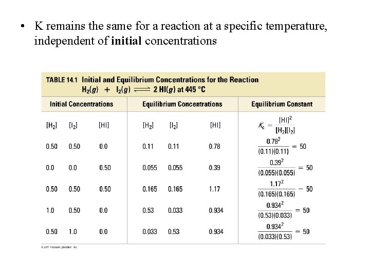  • K remains the same for a reaction at a specific temperature, independent