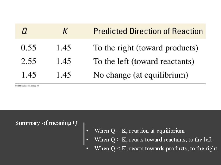 Summary of meaning Q • When Q = K, reaction at equilibrium • When