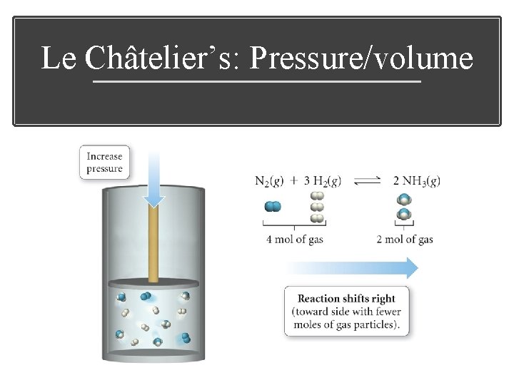 Le Châtelier’s: Pressure/volume 