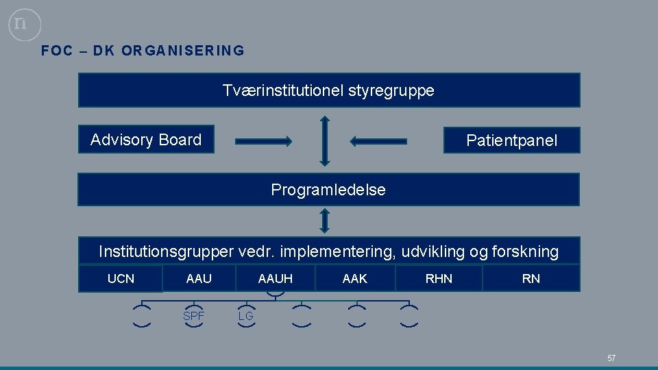 FOC – DK ORGAN ISERING Tværinstitutionel styregruppe Advisory Board Patientpanel Programledelse Institutionsgrupper vedr. implementering,