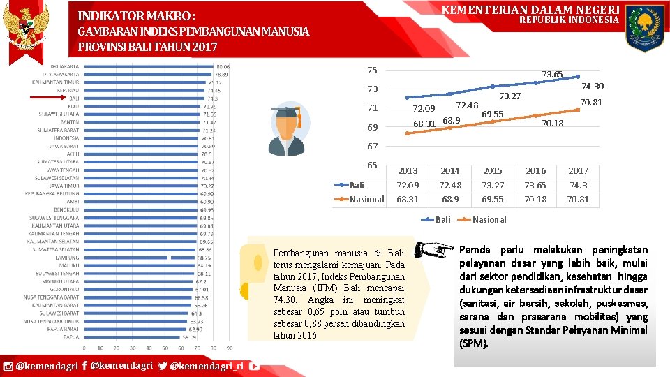 KEMENTERIAN DALAM NEGERI INDIKATOR MAKRO : REPUBLIK INDONESIA GAMBARAN INDEKS PEMBANGUNAN MANUSIA PROVINSI BALI