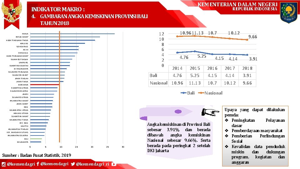 KEMENTERIAN DALAM NEGERI INDIKATOR MAKRO : REPUBLIK INDONESIA 4. GAMBARAN ANGKA KEMISKINAN PROVINSI BALI