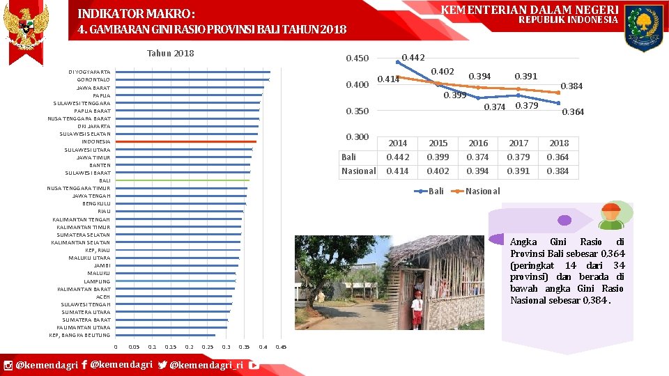 KEMENTERIAN DALAM NEGERI INDIKATOR MAKRO : REPUBLIK INDONESIA 4. GAMBARAN GINI RASIO PROVINSI BALI