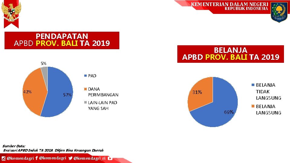 KEMENTERIAN DALAM NEGERI REPUBLIK INDONESIA PENDAPATAN APBD PROV. BALI TA 2019 5% BELANJA APBD