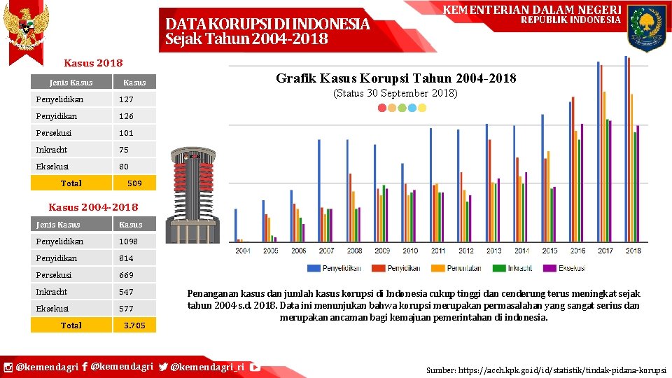 DATA KORUPSI DI INDONESIA Sejak Tahun 2004 -2018 KEMENTERIAN DALAM NEGERI REPUBLIK INDONESIA Kasus