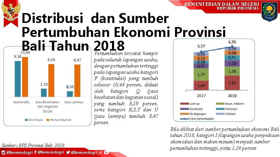 KEMENTERIAN DALAM NEGERI REPUBLIK INDONESIA Distribusi dan Sumber Pertumbuhan Ekonomi Provinsi Bali Tahun 2018