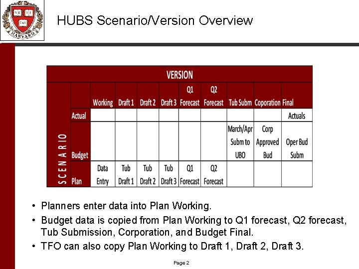 HUBS Scenario/Version Overview • Planners enter data into Plan Working. • Budget data is