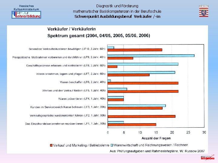 Hessisches Kultusministerium Diagnostik und Förderung mathematischer Basiskompetenzen in der Berufsschule Schwerpunkt Ausbildungsberuf Verkäufer /-in