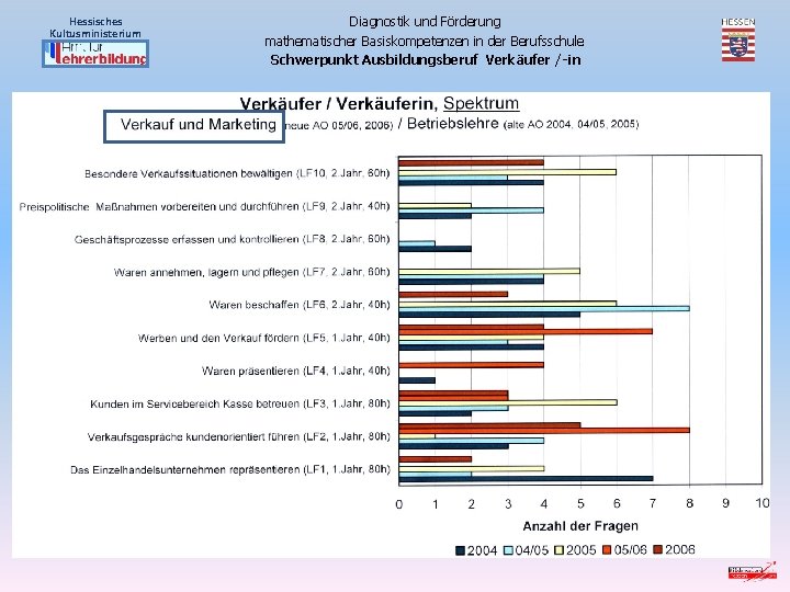 Hessisches Kultusministerium Diagnostik und Förderung mathematischer Basiskompetenzen in der Berufsschule Schwerpunkt Ausbildungsberuf Verkäufer /-in