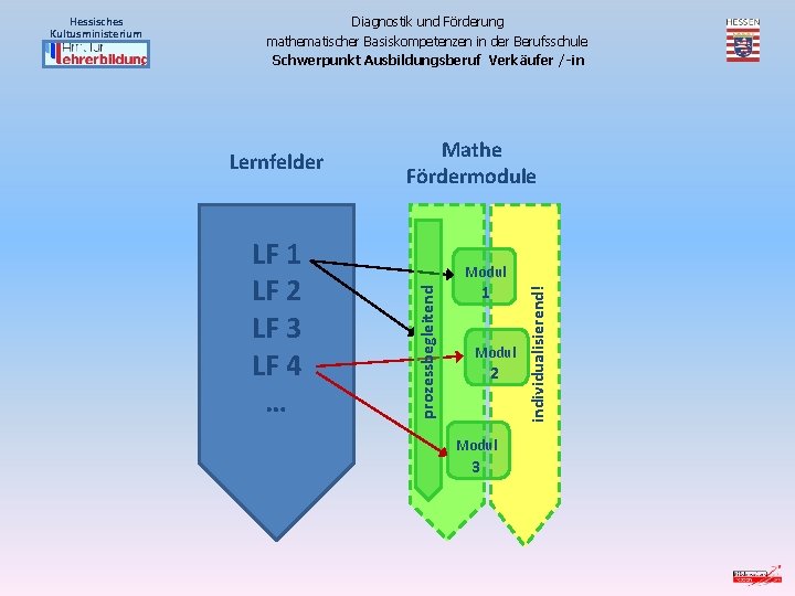 Diagnostik und Förderung mathematischer Basiskompetenzen in der Berufsschule Schwerpunkt Ausbildungsberuf Verkäufer /-in LF 1