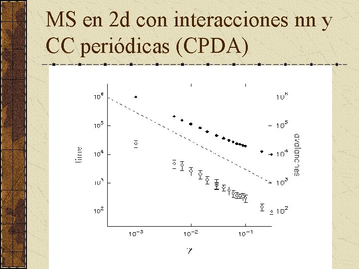 MS en 2 d con interacciones nn y CC periódicas (CPDA) 