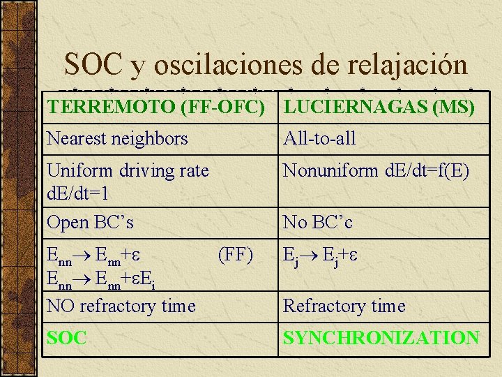 SOC y oscilaciones de relajación TERREMOTO (FF-OFC) LUCIERNAGAS (MS) Nearest neighbors All-to-all Uniform driving
